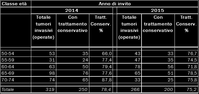 Il valore atteso di early recall secondo le linee guida europee dovrebbe tendere a zero e comunque restare al di sotto dell 1% rispetto alle donne sottoposte a screening. 3.2.