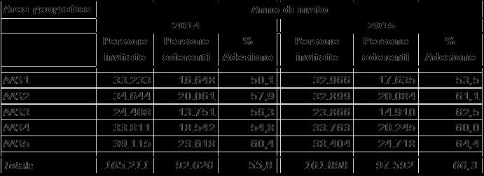 livello regionale è risultata pari al 60,3% nel 2014 e al