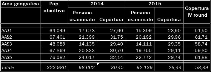 Blood Test) Nel IV round (biennio 2014-2015) la copertura a livello regionale è risultata pari al 58,9% (Tabella 4.