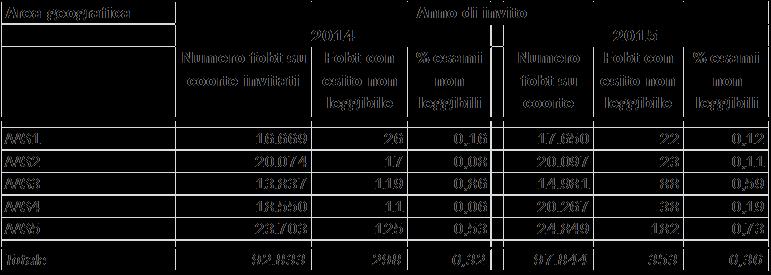 Le percentuali di esiti inadeguati (non leggibili) sono molto basse, inferiori all 1% per tutte le aziende sanitarie (Tabella 4.7). Tabella 4.