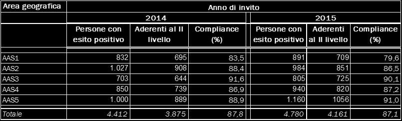 Ampliando la finestra temporale a 60 giorni, la percentuale arriva al 94,35%. Sono presenti alcune differenze tra aziende sanitarie (Tabella 4.9).