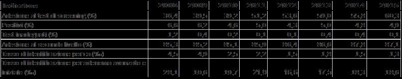 4.3 Andamento dei principali indicatori di monitoraggio del programma L adesione al programma di screening dei