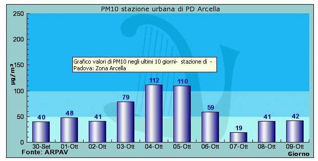 Previsione probabilistica Illustrazione: primo episodio di accumulo di questa stagione pioggia Periodo d accumulo 1-5 ott 2007 Stazione Padova