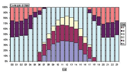 DOMINIO DI INDAGINE L andamento annuale mostra il massimo per la categoria D (46%), mentre la categoria meno rappresentata è la C (5%), grazie alla debole anemologia.