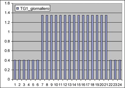 QUADRO EMISSIVO Figura 17 - Profili temporali giornalieri di modulazione delle emissioni adottati nelle simulazioni modellistiche - centrale Lamarmora. 4.3 