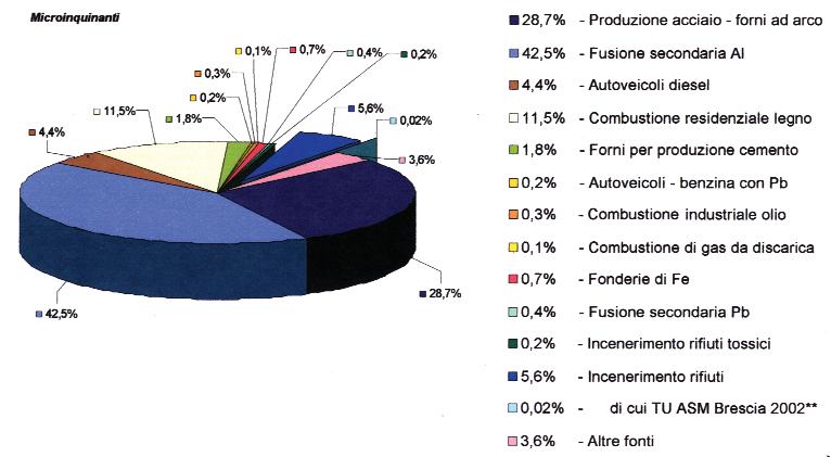 QUADRO EMISSIVO Tabella 22 - Emissioni di microinquinanti stimate per la Lombardia nel 2001 Dati estratti da [7]. Fonte Emissioni Percentuale gteq/anno Produzione acciaio forni ad arco 25 28.