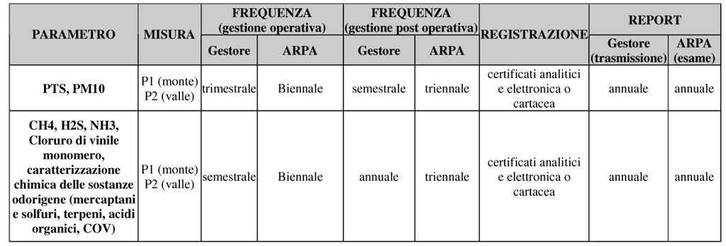 Emissioni sonore Le emissioni sonore all interno di una discarica sono dovute alla circolazione del traffico pesante che raggiunge la zona di scarico