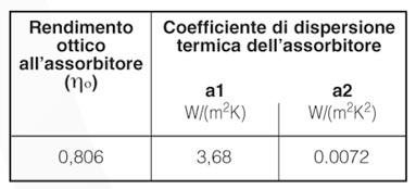 CSO CSO 25 Superficie complessiva m2 2,57 Superficie di apertura m2 2,20 Superficie effettiva assorbitore m2 2,17