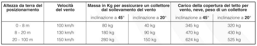 vetro - Spessore vetro di sicurezza con superficie antiriflesso - 4 mm Assorbimento (α) % ~0,95 Emissioni (ε) % ~0,05