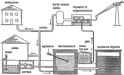 Il Biogas : cos è? Il biogas è una miscela di gas che si forma attraverso la fermentazione di sostanze organiche, in assenza di aria.