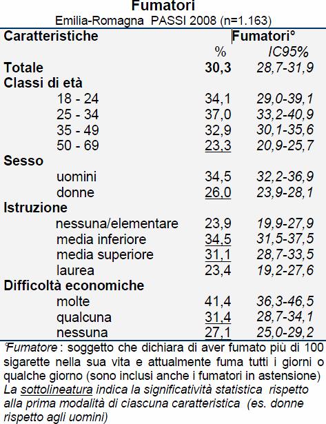 Come è distribuita l