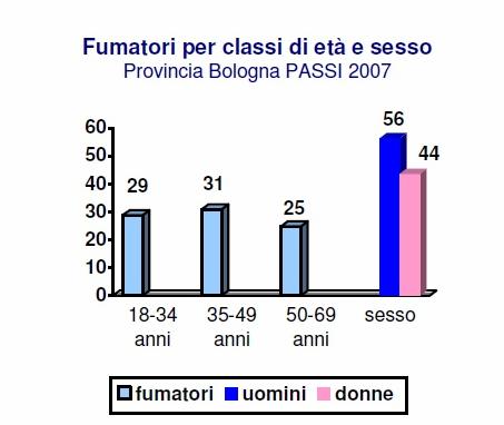 Come è distribuita l abitudine al fumo a Bologna Nell Azienda Usl di Bologna: I fumatori sono pari al 27%, gli ex fumatori sono pari al 26% ed i non fumatori al 47%.