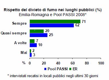 La percezione del rispetto del divieto di fumo nei luoghi pubblici A partire dal 10 gennaio 2005, data di entrata in vigore della legge n.