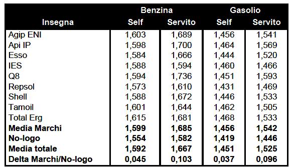 [la media della rete di marchio vale 0,086 euro /litro].