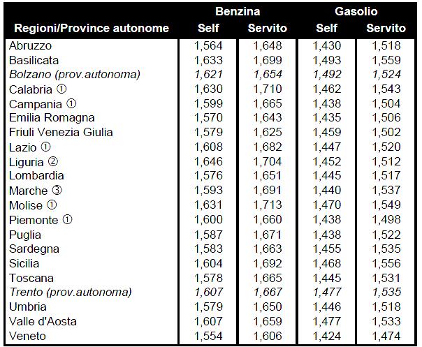 prodotto tra 0,213 e 0,229 euro/litro; la differenza tra il prezzo extrarete ed il prezzo medio del gasolio della rete di marchio presenta valori di poco inferiori: per la modalità self infatti è