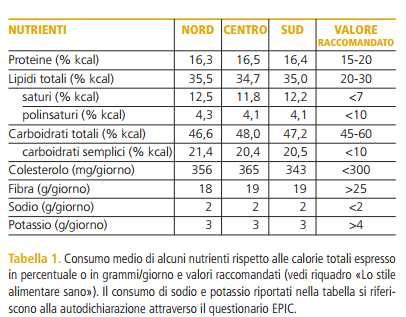 CONSUMO DI NUTRIENTI E