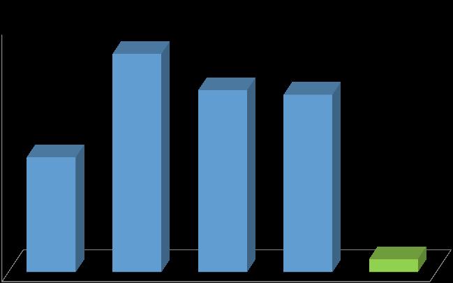 26 classi di scuola primaria (% studenti) 35,0 30,0 25,0 20,0 15,0 10,0