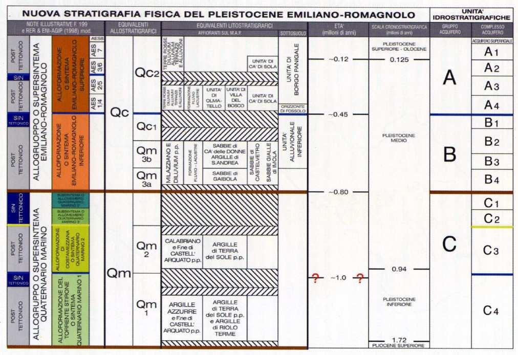 Fig. 7 - Schema geologico-stratigrafico e idrostratigrafico del Bacino Pleistocenico della Pianura Emiliano- Romagnola. (G.