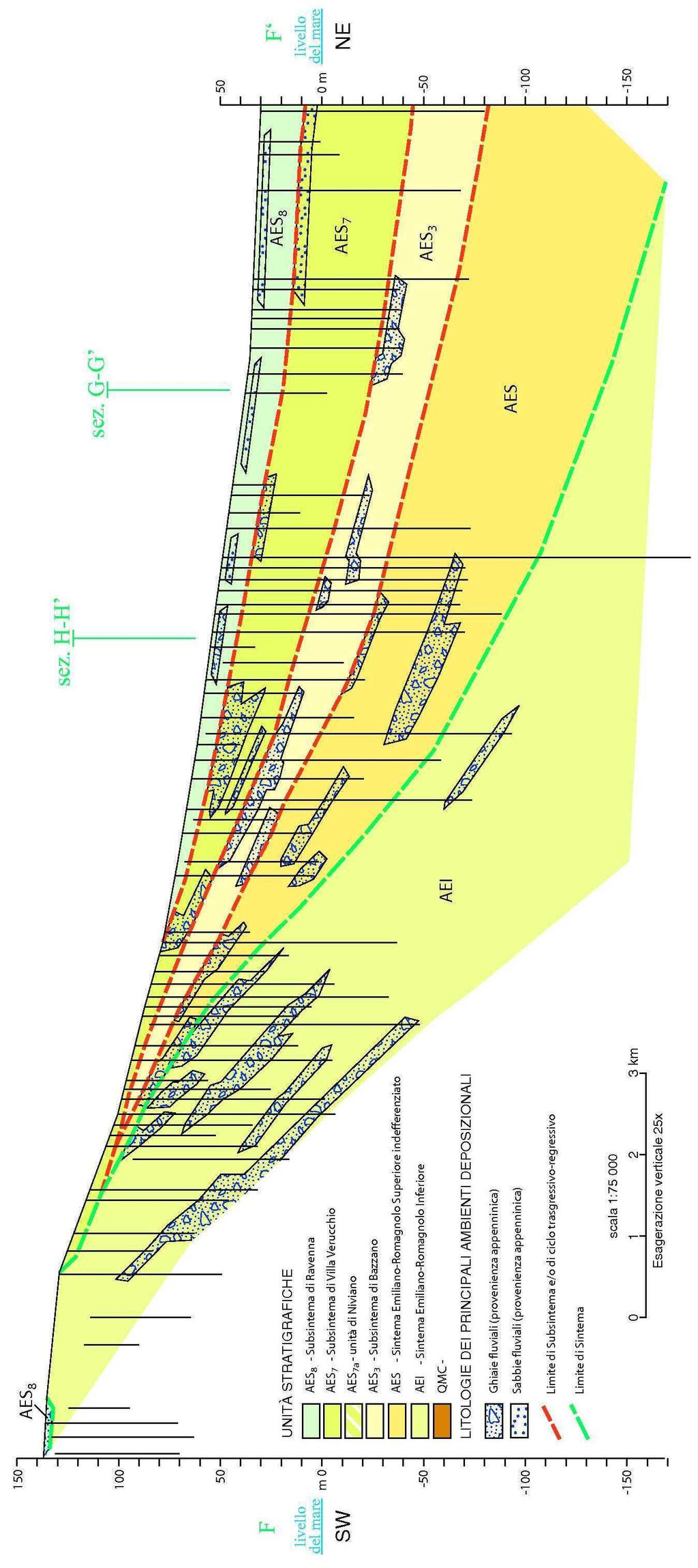 REGGIO EMILIA Fig. 11 Sezione Geologica n.