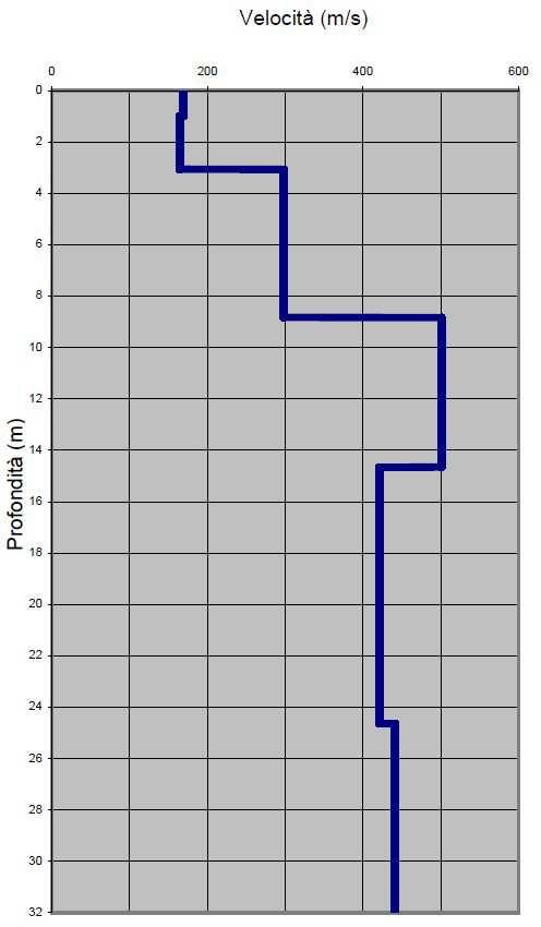 Fig. 34 Profilo tipo di Vs nell areale del capoluogo (MW_12.) Gli areali dove sono state rilevate le maggiori velocità delle onde di taglio (Fig.