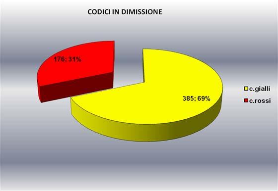 Traumi G-R in dimissione