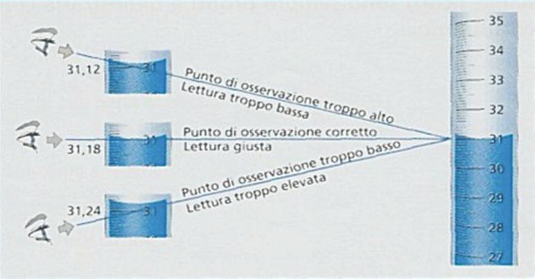 Pipette: tutte le pipette servono per trasferire volumi limitati di liquido e sono tarate o graduate; le prime possono essere a singola tacca e quindi a svuotamento totale