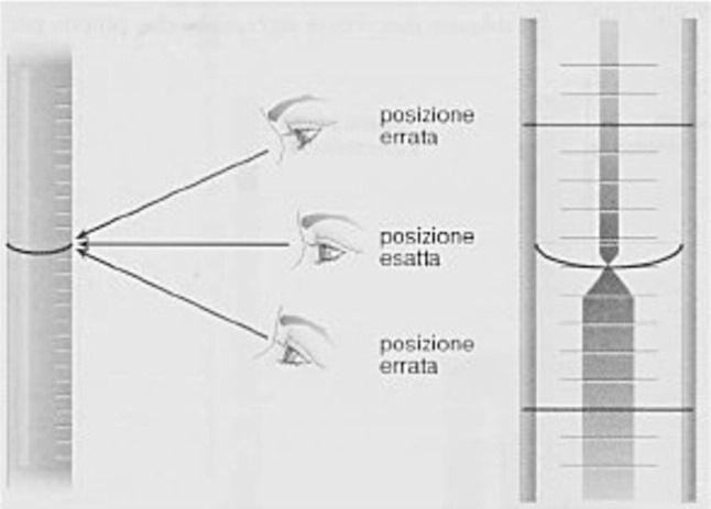 Si aspira il liquido nella pipetta premendo la valvola S; durante questa operazione si deve evitare che il liquido entri nella propipetta 4. Si eroga il liquido premendo la valvola laterale E.