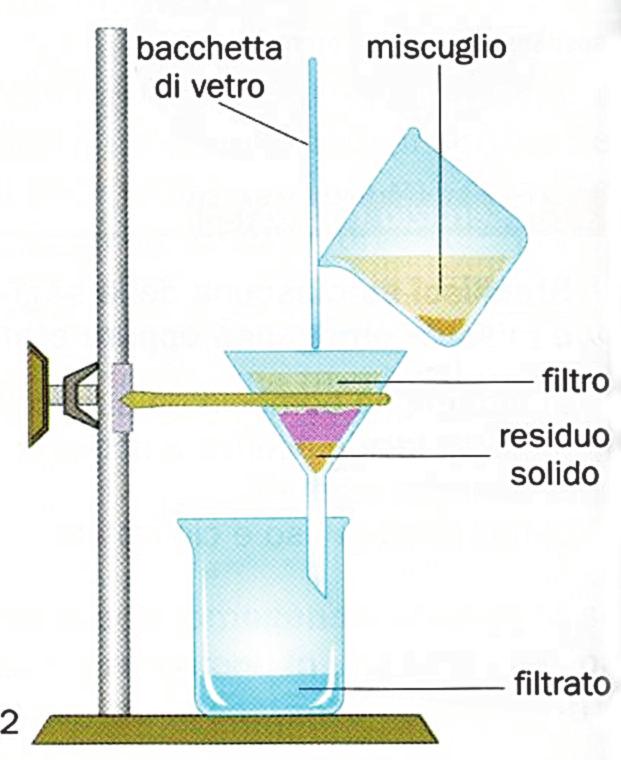 Bookin progress TECNICHE DI FILTRAZIONE La filtrazione è una tecnica per separare una fase solida (precipitato) da una fase liquida (filtrato) in un sistema eterogeneo, mediante l utilizzo di carta