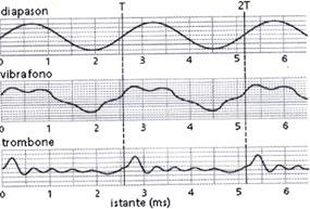 8.8 Velocità del suono La velocità del suono dipende dal mezzo in cui si propaga pertanto essa sarà molto diversa a seconda dei materiali attraversati (fig. 12).