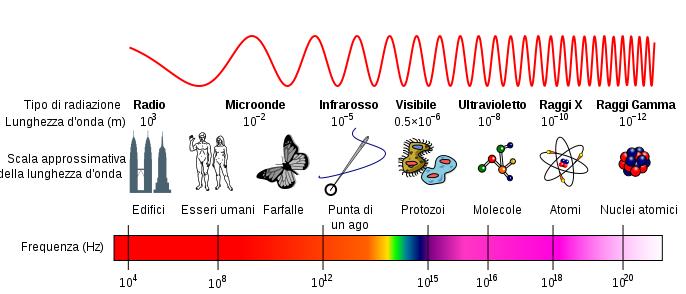 Definizione Definizione Si dice spettro elettromagnetico la serie ordinata di frequenze delle onde elettromagnetiche.