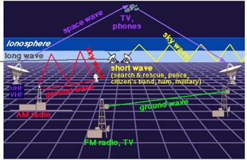 Onde radio Hanno frequenze minori di 300 MHz e lunghezze d onda maggiori di 1 m. Hanno questo nome perché furono utilizzate nelle prime trasmissioni radio.