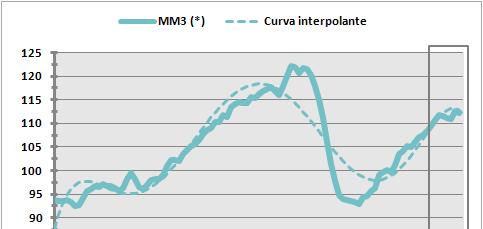 L andamento di lungo periodo Fatturato Settore: proxy ciclo-trend Fatturato Industria: proxy ciclo-trend (*) media mobile centrata a 12 termini su indici grezzi.