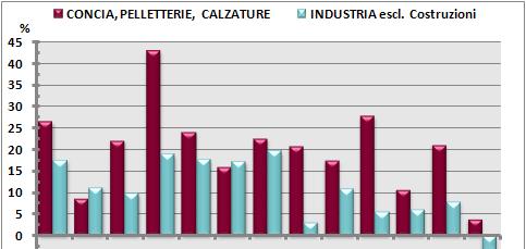 La congiuntura più recente (2/3) Ordinativi, indici in base 2005 (var. % tendenziali) Ordinativi a Settembre 2011 (var.