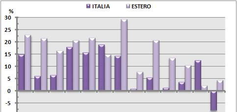 matrice estera, peraltro in attenuazione dalla metà di quest anno.