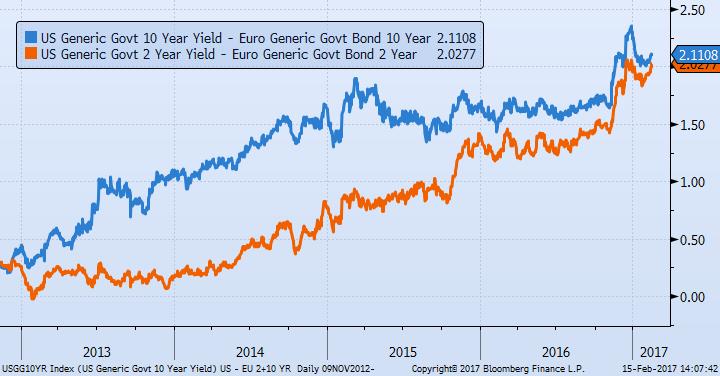 Spread US vs Euro 2y e 10y Lo spread tra le curve US ed Euro si mantiene