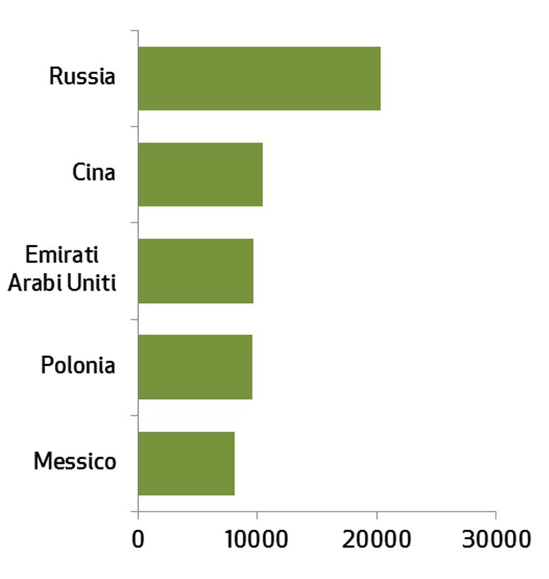 le previsioni per il BBF da 92 a 136 miliardi nel 2017 import dal mondo nel 2017 di BBF dei primi 5 mercati mil.