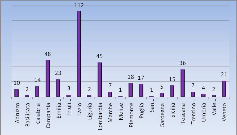 A livello nazionale la Toscana si posizione al quarto posto come numero di aziende che operano nel settore eolico.