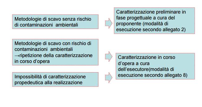 Piano di Utilizzo