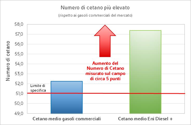 Numero di cetano più elevato Eni Diesel + ha un cetano superiore a 55 contro il valore di 51 da specifica