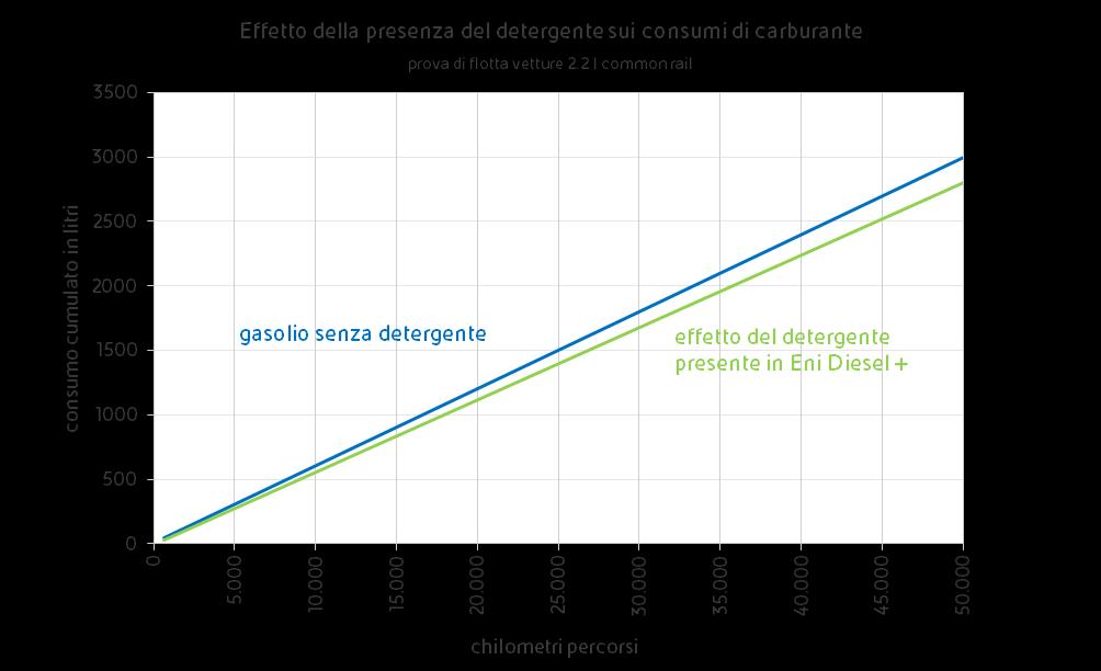 Detergenza e consumi Eni Diesel + è in grado di mantenere una perfetta detergenza dell impianto di iniezione del motore grazie alla presenza di un pacchetto di additivi detergenti.