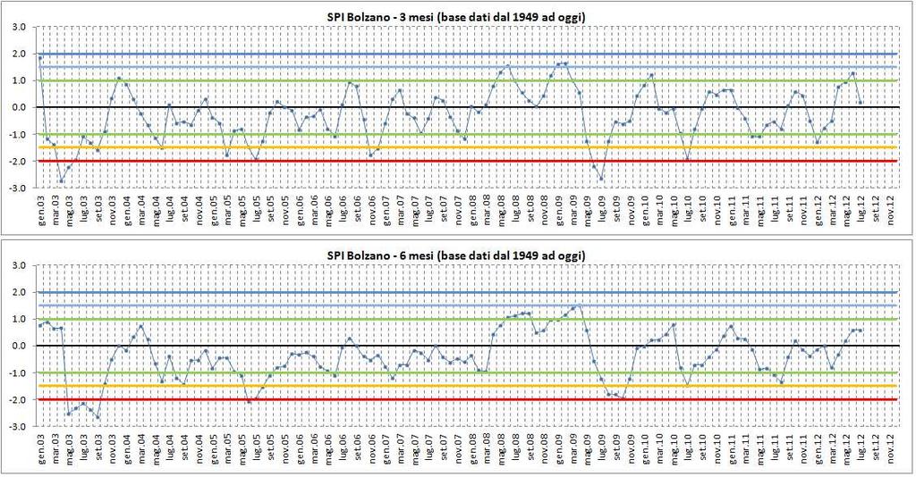 11) Indice di precipitazione standardizzato (SPI) 8 : i grafici riportati in Figura 16 sono relativi all indice SPI (Standard Precipitation Index) calcolato per la stazione di Bolzano.