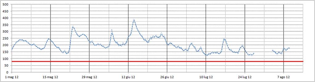 Lorenzo) sull Adige (vedi Figura 19) 4) Dati di portata del Fiume Adige registrati dal primo maggio 2012 (resi disponibili da ARPAV Regione Veneto 6