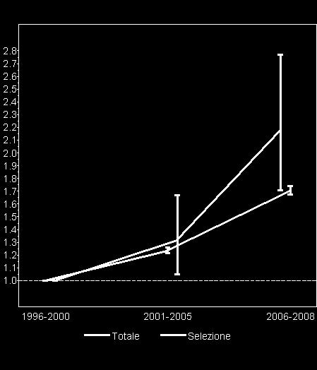 Dall'Aggiornamento delle Analisi delle dimissioni ospedaliere risulta un incremento dei ricoveri per endometriosi (55 casi 1995-2003 vs 54 casi