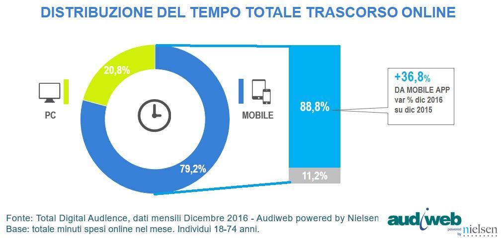 Per quanto riguarda la distribuzione del tempo trascorso online, nel mese di dicembre risulta che il 77,2% del tempo totale online è stato generato dalla navigazione da mobile (smartphone e tablet)