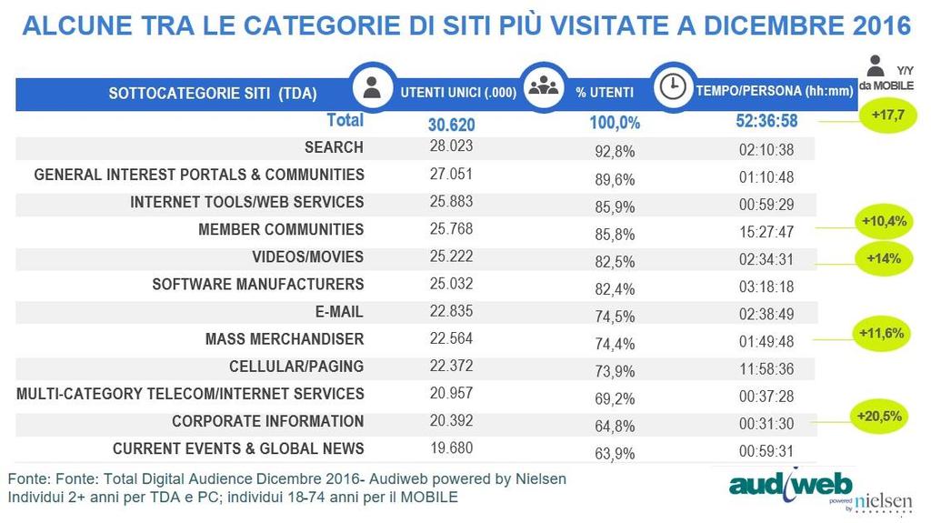 mese di dicembre 2015 la mobile audience della categoria Video/Movies, dell 11,6% i siti della categoria Mass merchandiser (ecommerce) e del 20,5% i siti della categoria Corporate information.