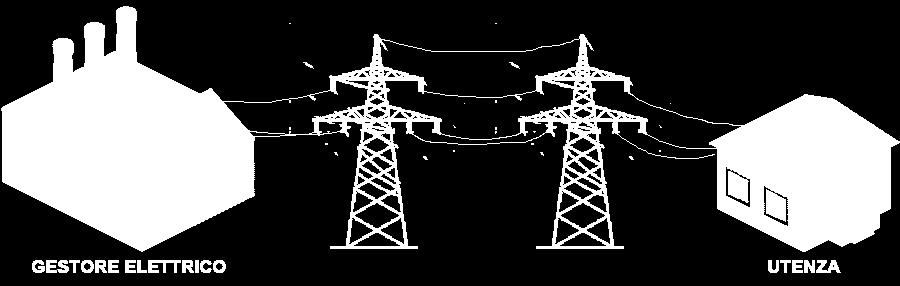 Impianti Elettrici e Sicurezza L'energia elettrica viene distribuita alle abitazioni attraverso linee elettriche a corrente alternata (50 Hz), di tensione pari a 220 V.