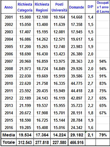 con valori diversi fra il Nord che cresce da 1,3 a 1,4 rispetto al calo del Centro, da 1,2 e 1,1 e del Sud da 3,3 a 3,1 Per il fabbisogno, la stima dalle Regioni pari a 15.