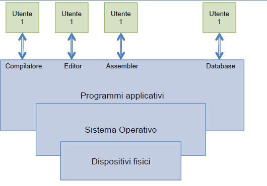 Ovvero, dall 'utente