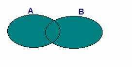L unione A B di A e B è l insieme costituito dagli elementi di S che appartengono ad almeno uno dei due insiemi A e B: A B = { x S : x A oppure x B} Diremo che A è contenuto in B ( A B se ogni