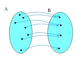 Una funzione f : A B si dice iniettiva se ad oggetti diversi di A, corrispondono oggetti diversi di B, ossia se x, x A con x x, segue